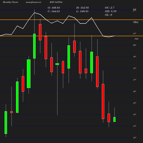 Monthly chart