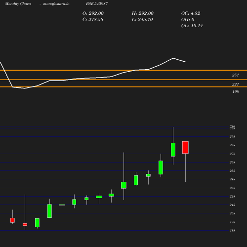 Monthly chart