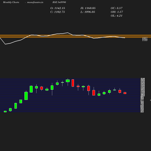 Monthly chart