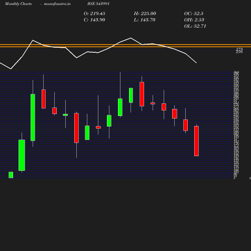 Monthly chart