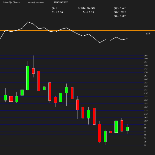 Monthly chart