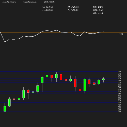 Monthly chart