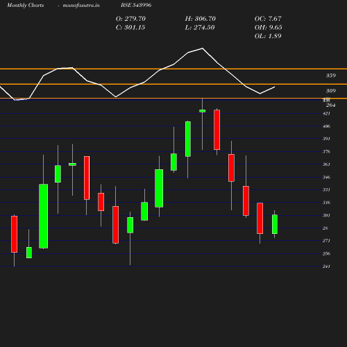 Monthly chart