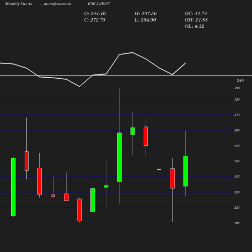 Monthly chart