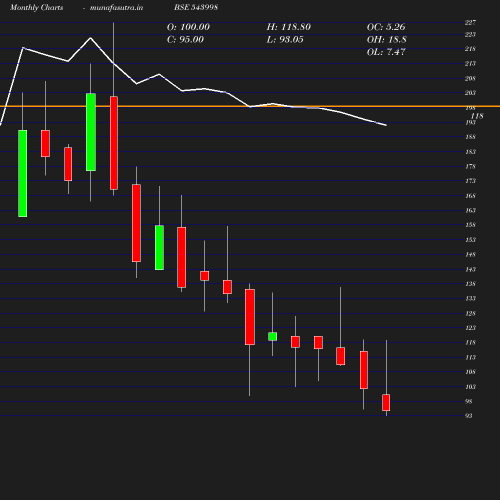 Monthly chart