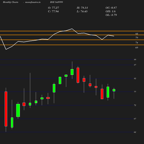 Monthly chart