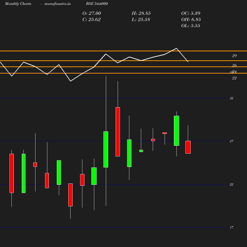 Monthly chart