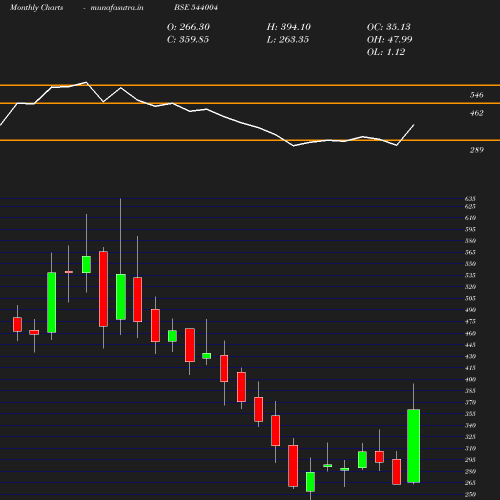 Monthly chart