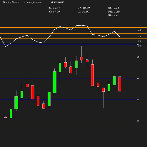 Monthly chart