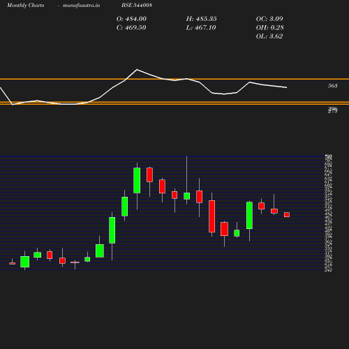 Monthly chart