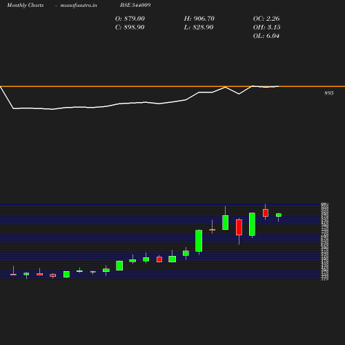 Monthly chart