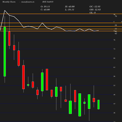 Monthly chart