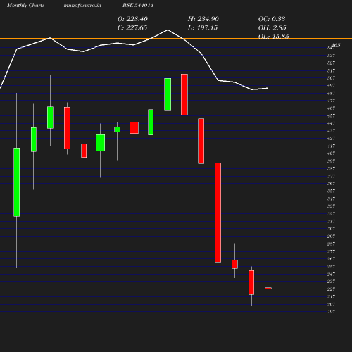 Monthly chart