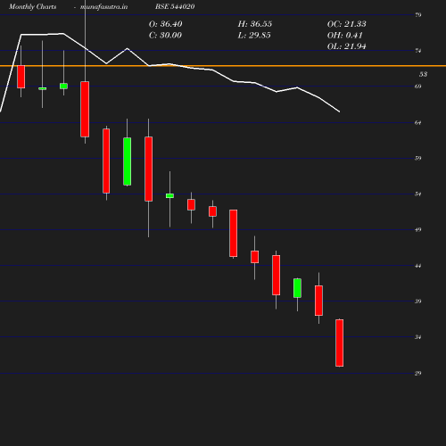 Monthly chart