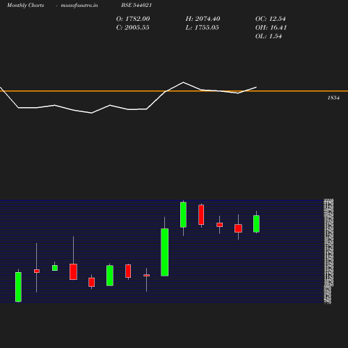 Monthly chart