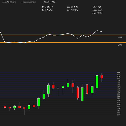 Monthly chart