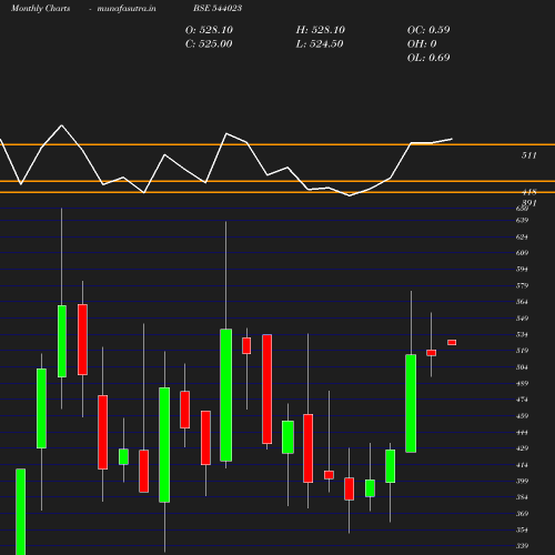 Monthly chart