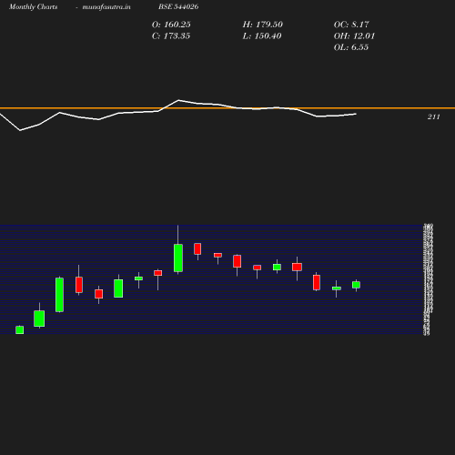 Monthly chart