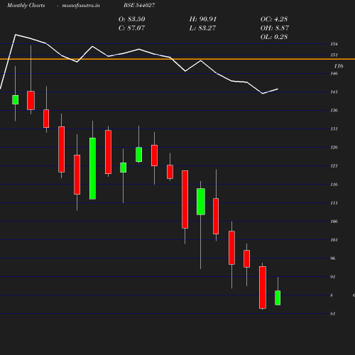 Monthly chart