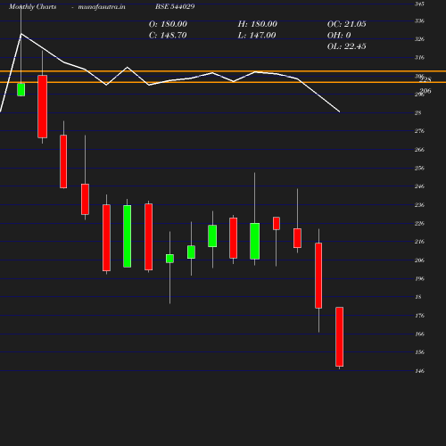 Monthly chart