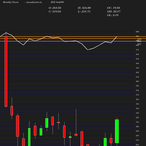 Monthly chart