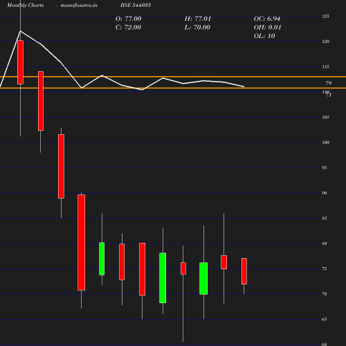 Monthly chart