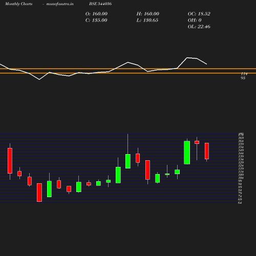 Monthly chart