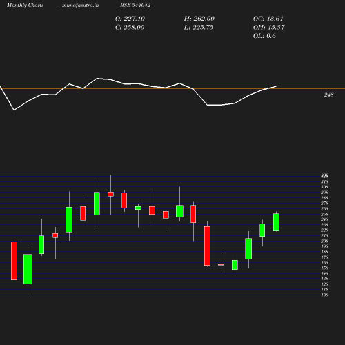 Monthly chart