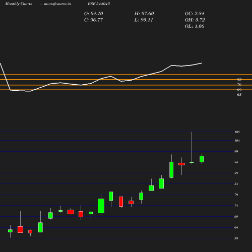 Monthly chart