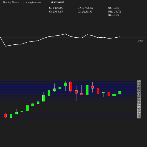 Monthly chart