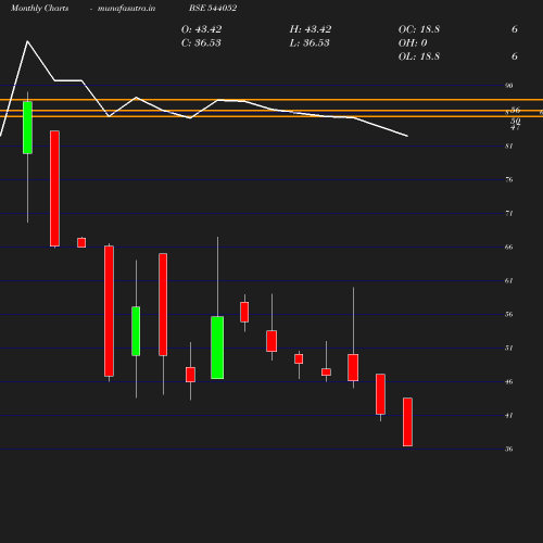 Monthly chart