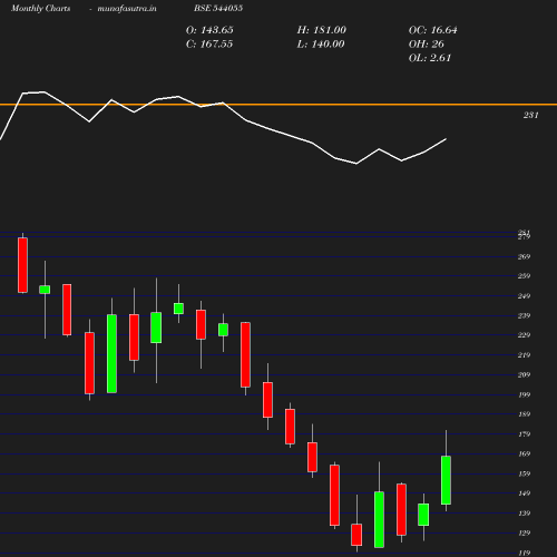 Monthly chart