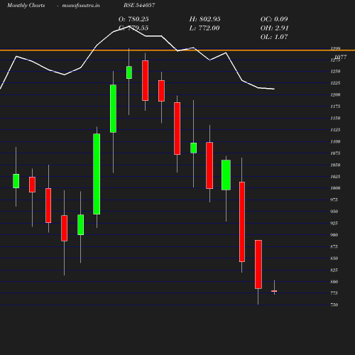 Monthly chart