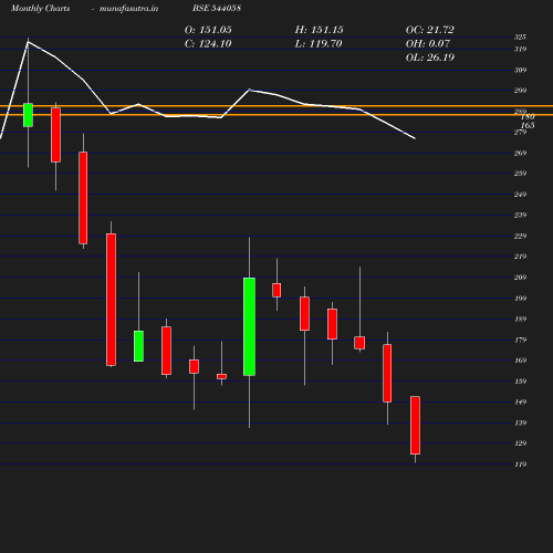 Monthly chart