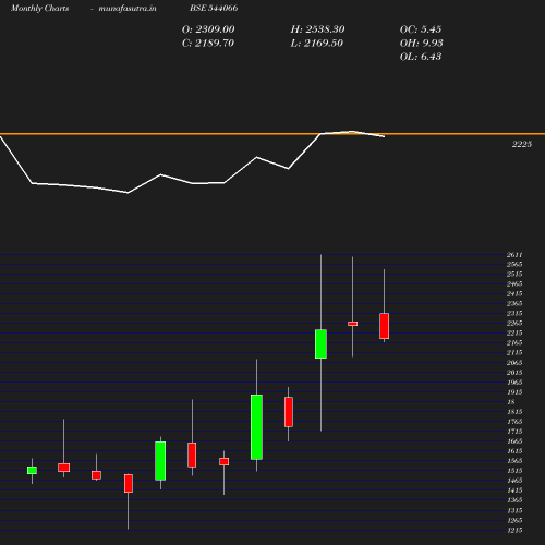 Monthly chart