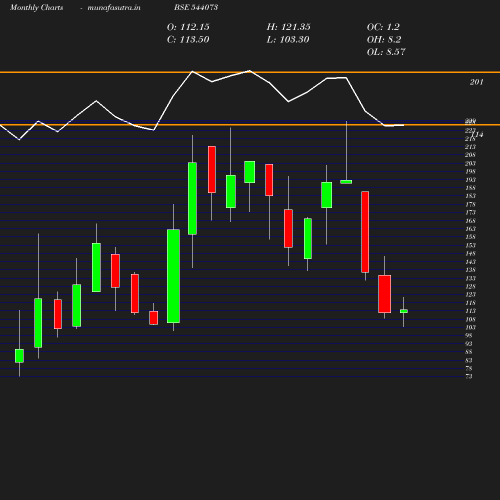 Monthly chart