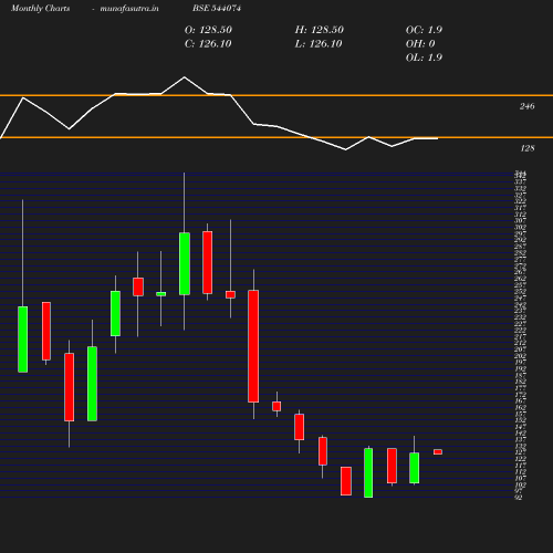 Monthly chart