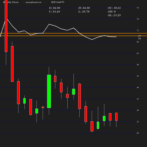 Monthly chart