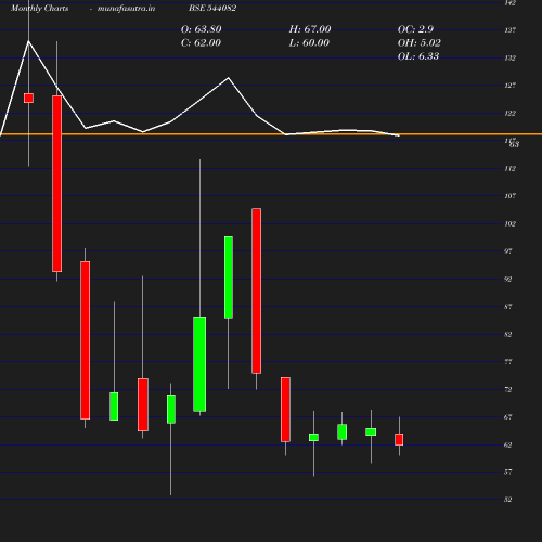 Monthly chart