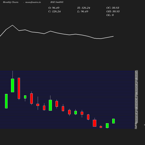 Monthly chart