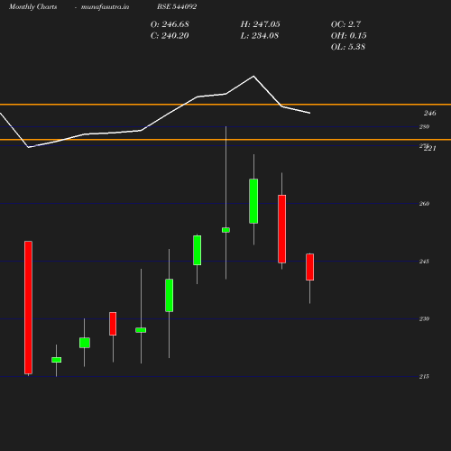 Monthly chart