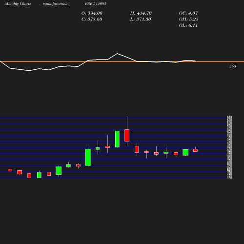 Monthly chart
