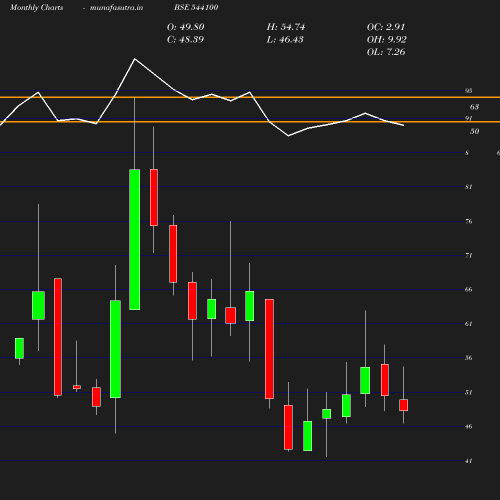 Monthly chart