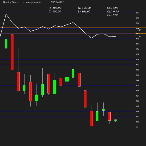 Monthly chart