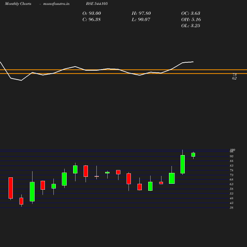 Monthly chart
