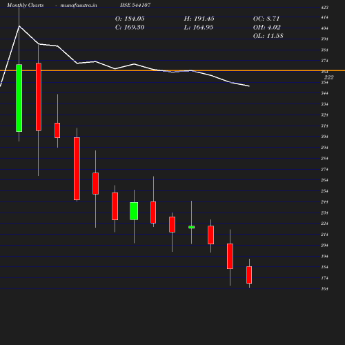 Monthly chart