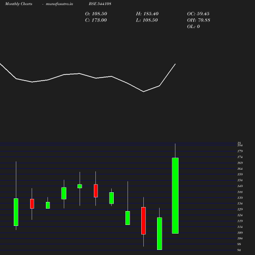 Monthly chart