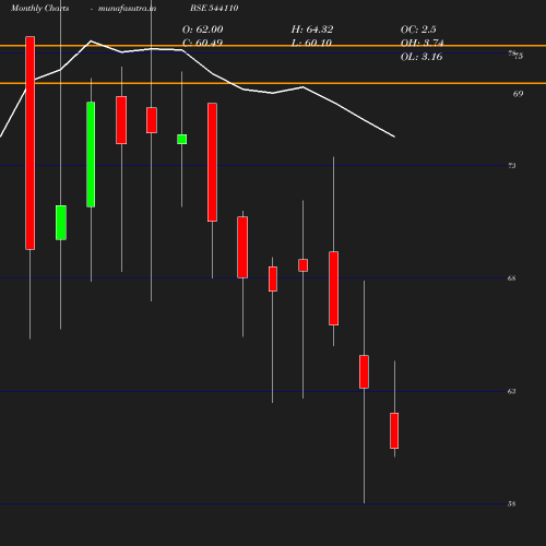 Monthly chart