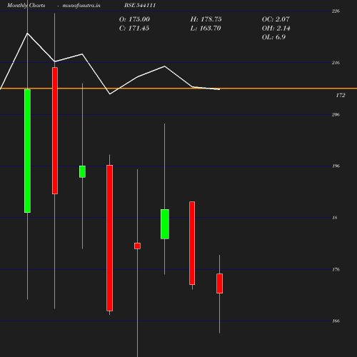 Monthly chart