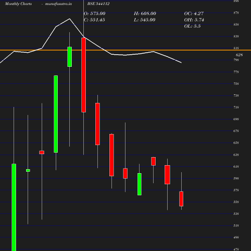 Monthly chart